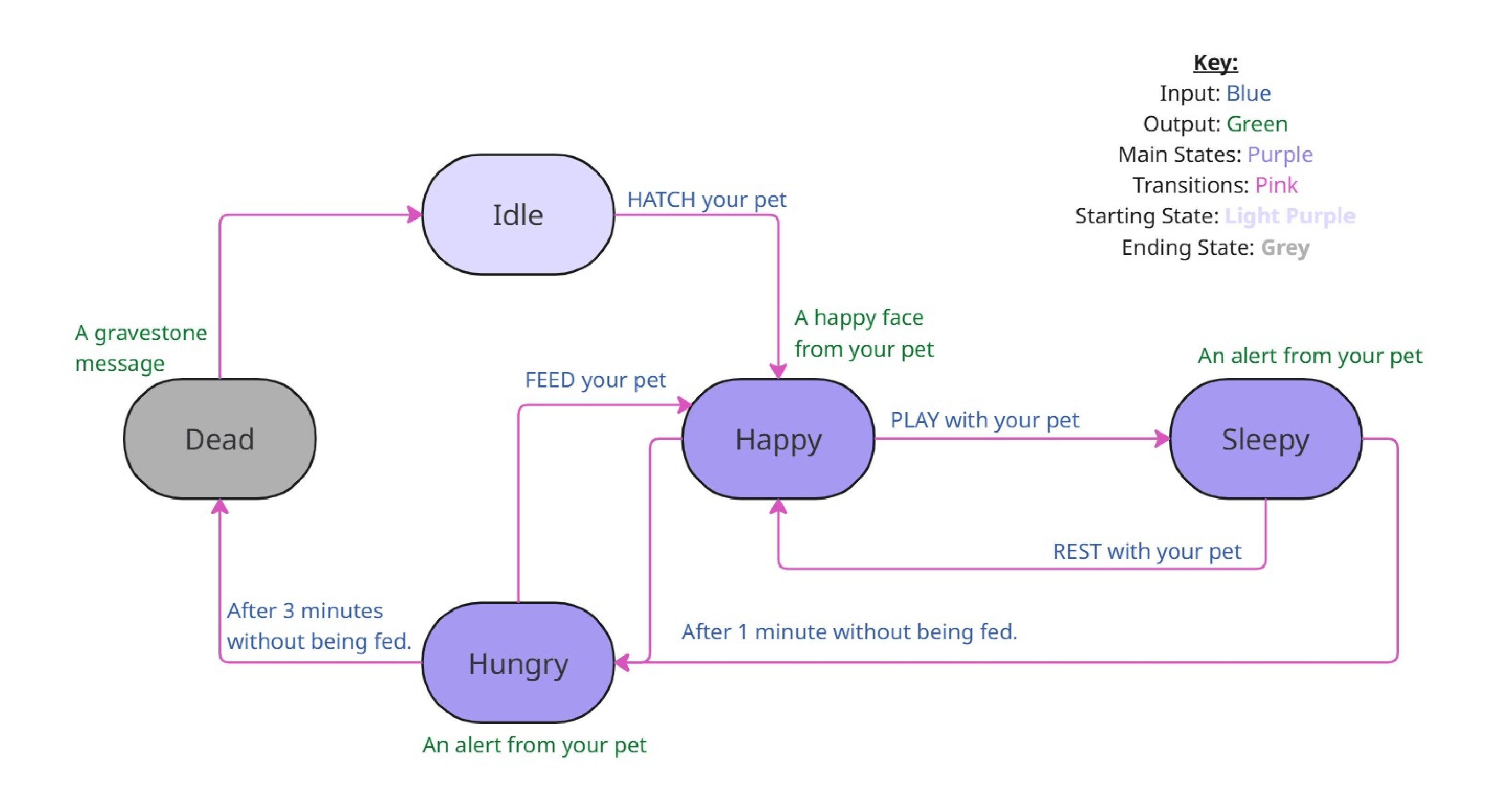 The tamagotchi program's state machine diagram'.